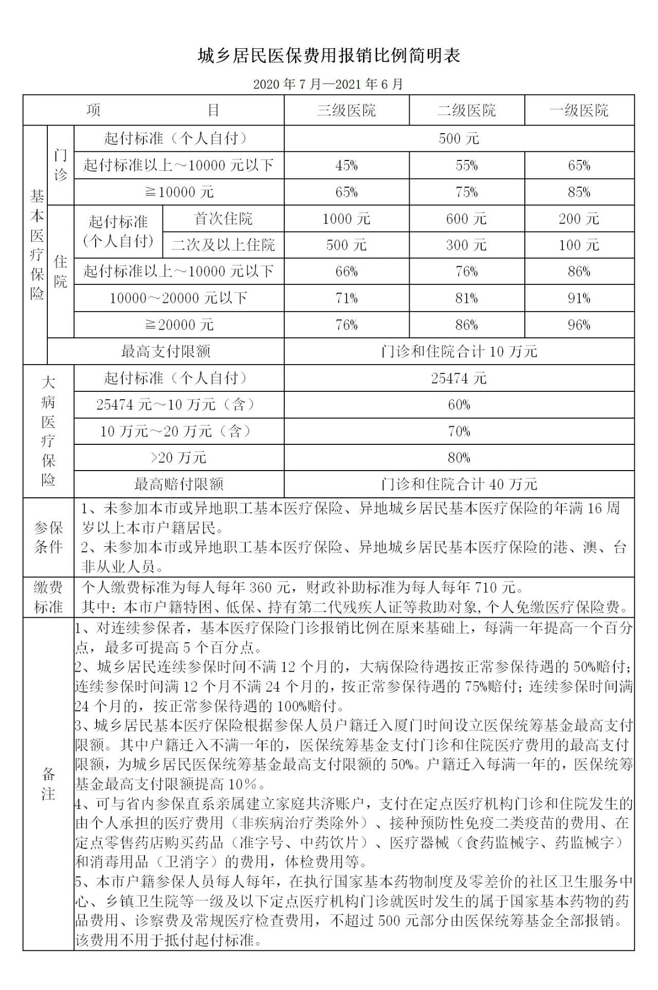 城乡居民医保费用报销比例简明表